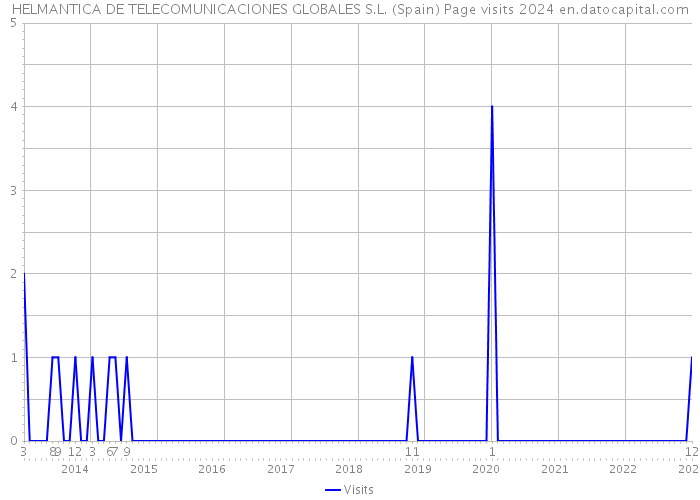 HELMANTICA DE TELECOMUNICACIONES GLOBALES S.L. (Spain) Page visits 2024 