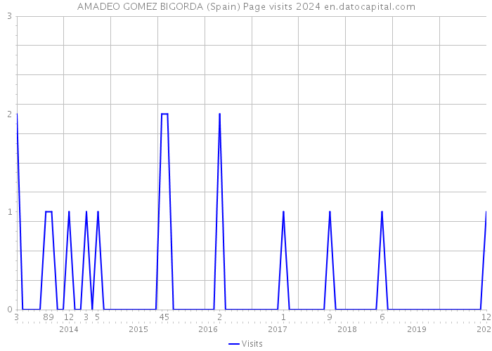 AMADEO GOMEZ BIGORDA (Spain) Page visits 2024 