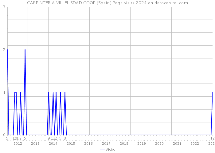 CARPINTERIA VILLEL SDAD COOP (Spain) Page visits 2024 
