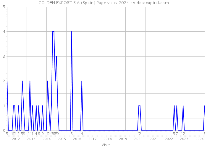 GOLDEN EXPORT S A (Spain) Page visits 2024 