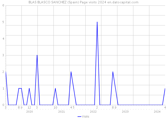 BLAS BLASCO SANCHEZ (Spain) Page visits 2024 