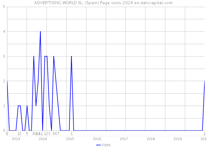ADVERTISING WORLD SL. (Spain) Page visits 2024 
