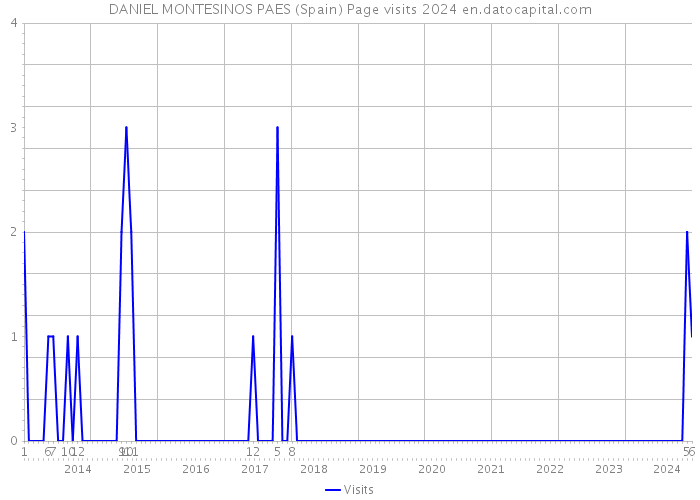 DANIEL MONTESINOS PAES (Spain) Page visits 2024 