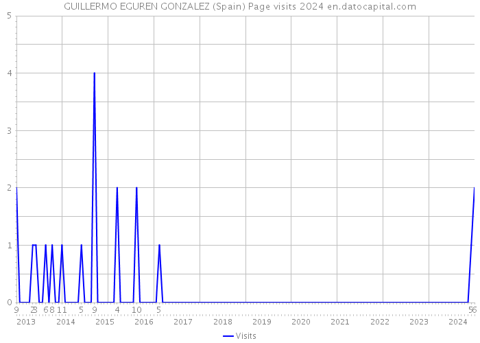 GUILLERMO EGUREN GONZALEZ (Spain) Page visits 2024 