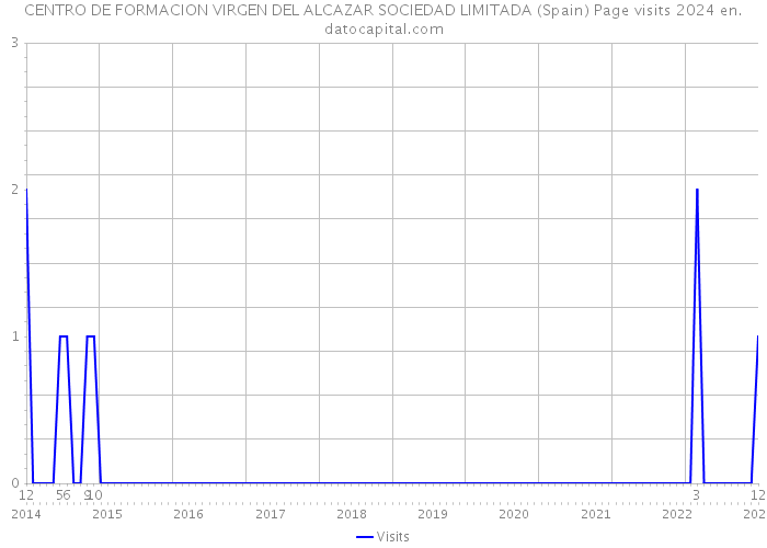 CENTRO DE FORMACION VIRGEN DEL ALCAZAR SOCIEDAD LIMITADA (Spain) Page visits 2024 