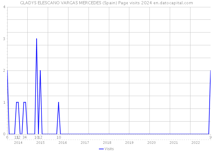 GLADYS ELESCANO VARGAS MERCEDES (Spain) Page visits 2024 