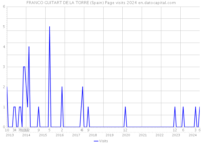 FRANCO GUITART DE LA TORRE (Spain) Page visits 2024 