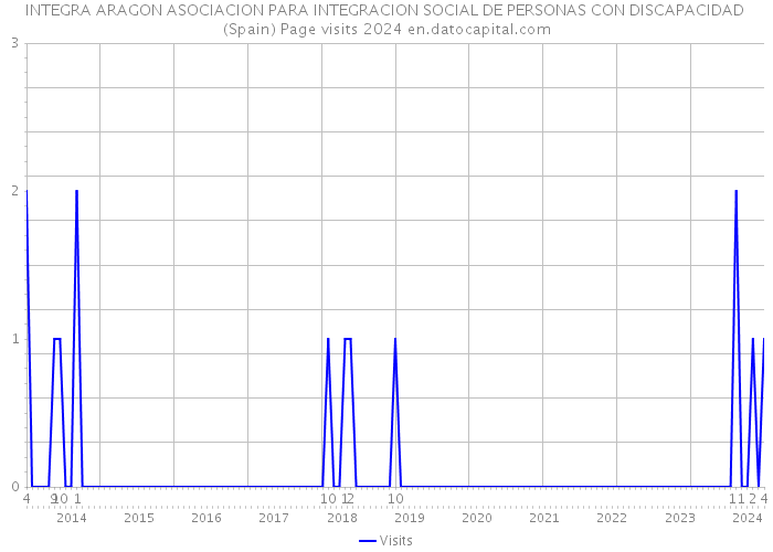 INTEGRA ARAGON ASOCIACION PARA INTEGRACION SOCIAL DE PERSONAS CON DISCAPACIDAD (Spain) Page visits 2024 
