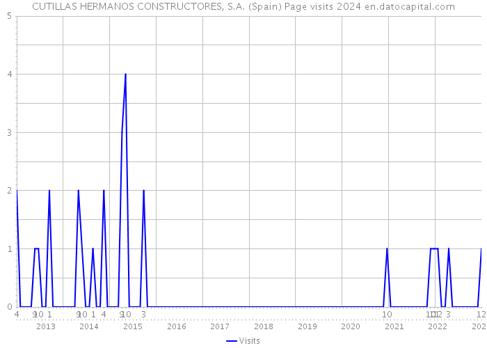 CUTILLAS HERMANOS CONSTRUCTORES, S.A. (Spain) Page visits 2024 