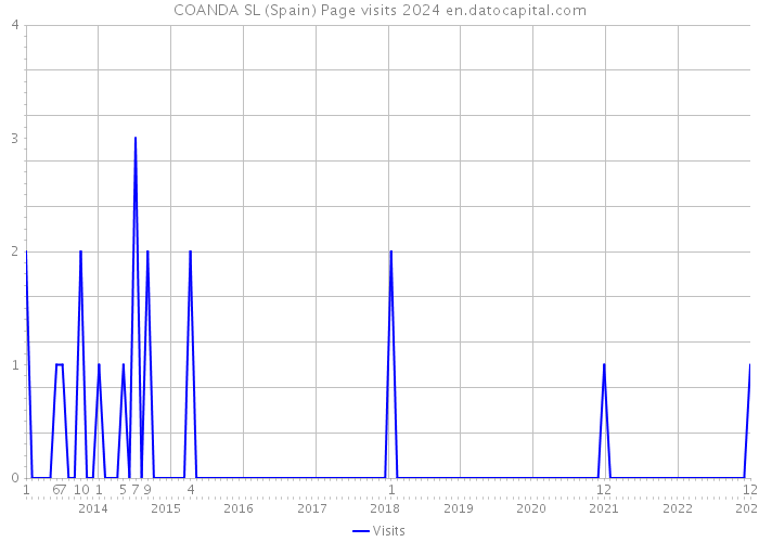 COANDA SL (Spain) Page visits 2024 