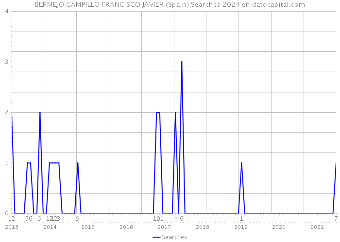 BERMEJO CAMPILLO FRANCISCO JAVIER (Spain) Searches 2024 