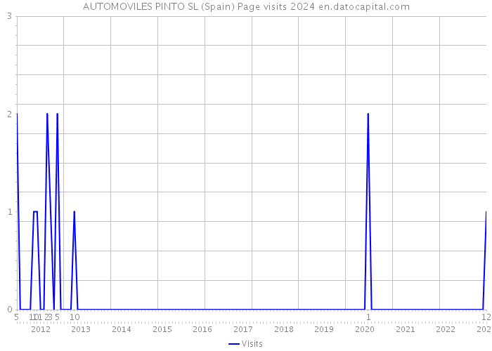AUTOMOVILES PINTO SL (Spain) Page visits 2024 