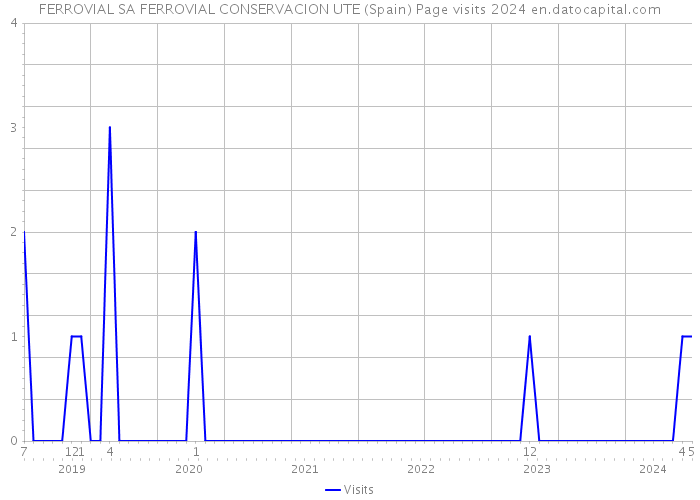 FERROVIAL SA FERROVIAL CONSERVACION UTE (Spain) Page visits 2024 