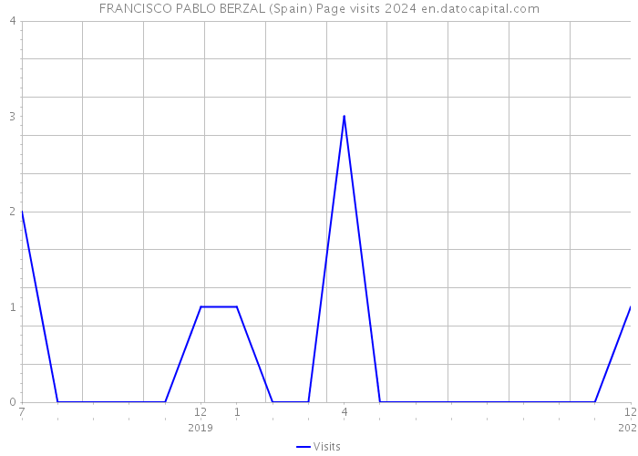 FRANCISCO PABLO BERZAL (Spain) Page visits 2024 