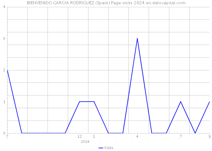 BIENVENIDO GARCIA RODRIGUEZ (Spain) Page visits 2024 