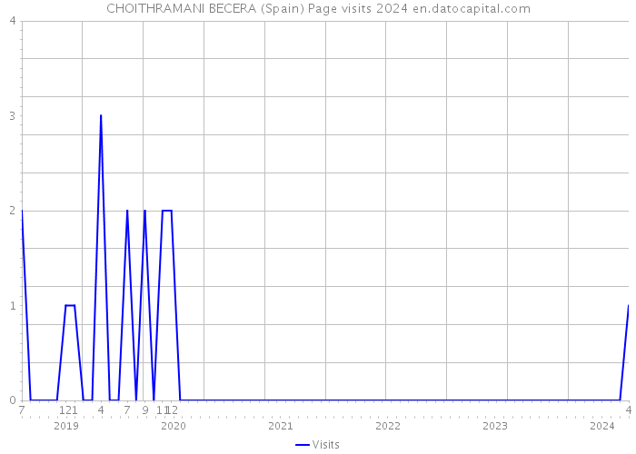 CHOITHRAMANI BECERA (Spain) Page visits 2024 