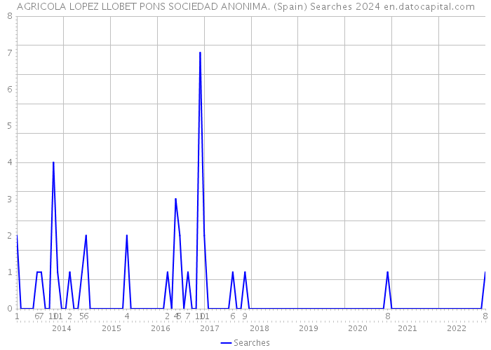 AGRICOLA LOPEZ LLOBET PONS SOCIEDAD ANONIMA. (Spain) Searches 2024 