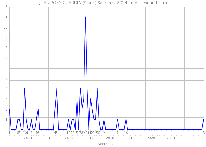 JUAN PONS GUARDIA (Spain) Searches 2024 