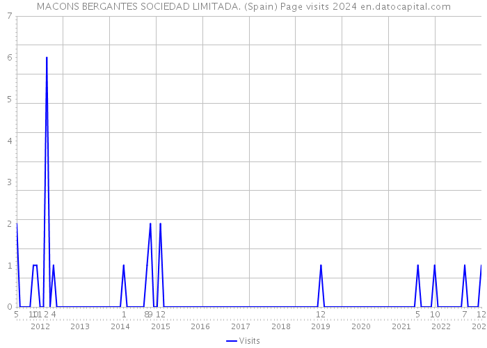 MACONS BERGANTES SOCIEDAD LIMITADA. (Spain) Page visits 2024 