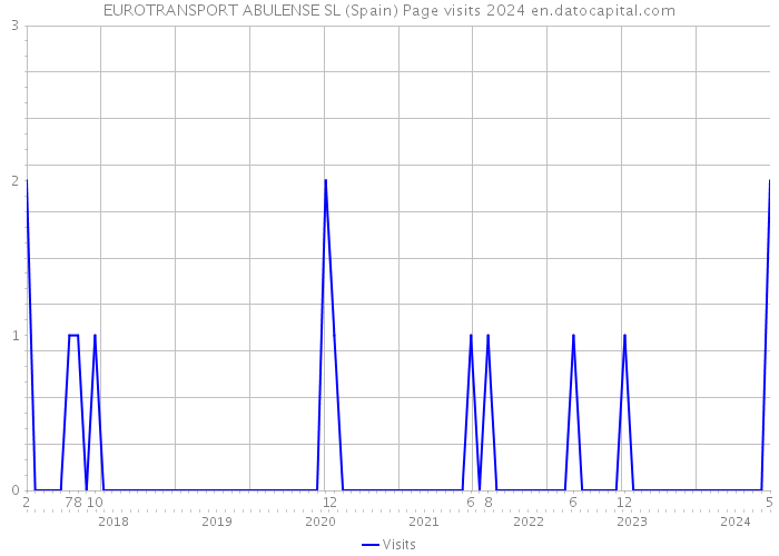 EUROTRANSPORT ABULENSE SL (Spain) Page visits 2024 