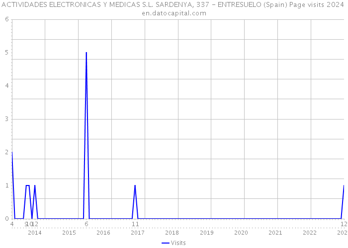 ACTIVIDADES ELECTRONICAS Y MEDICAS S.L. SARDENYA, 337 - ENTRESUELO (Spain) Page visits 2024 