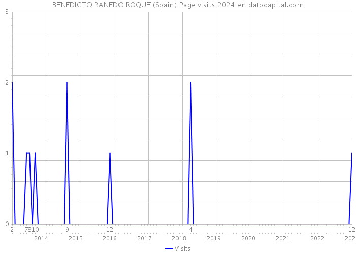 BENEDICTO RANEDO ROQUE (Spain) Page visits 2024 