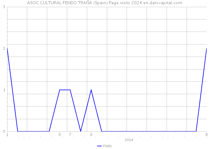 ASOC CULTURAL FENDO TRAÑA (Spain) Page visits 2024 