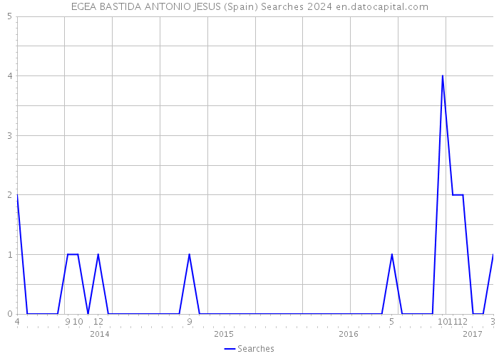 EGEA BASTIDA ANTONIO JESUS (Spain) Searches 2024 
