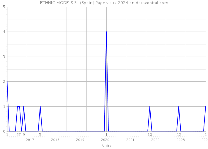 ETHNIC MODELS SL (Spain) Page visits 2024 