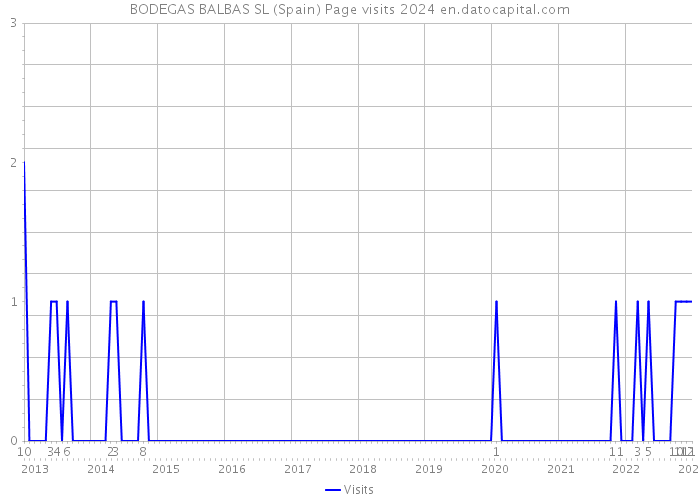 BODEGAS BALBAS SL (Spain) Page visits 2024 