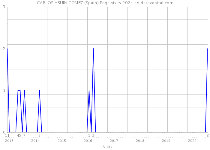 CARLOS ABUIN GOMEZ (Spain) Page visits 2024 