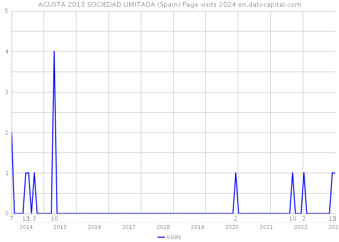 AGUSTA 2013 SOCIEDAD LIMITADA (Spain) Page visits 2024 