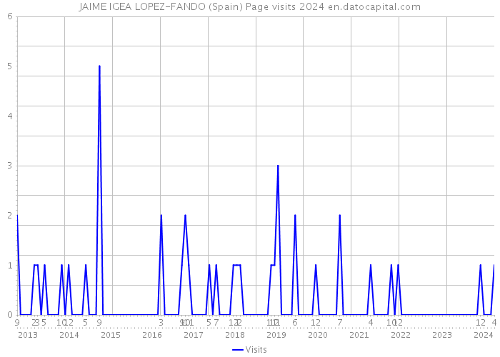 JAIME IGEA LOPEZ-FANDO (Spain) Page visits 2024 