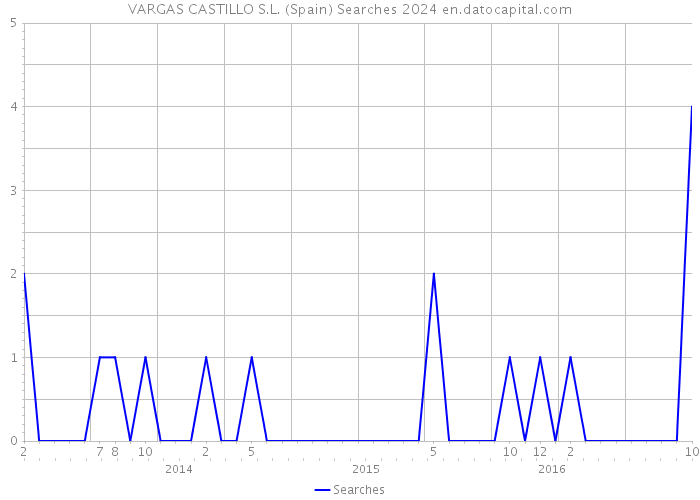 VARGAS CASTILLO S.L. (Spain) Searches 2024 