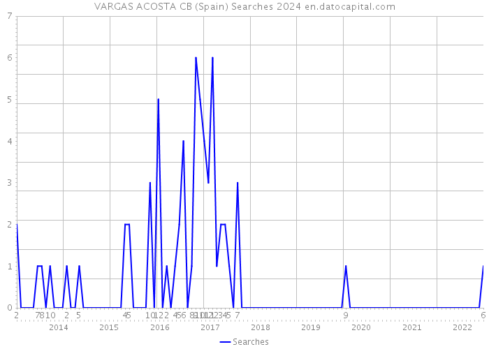 VARGAS ACOSTA CB (Spain) Searches 2024 