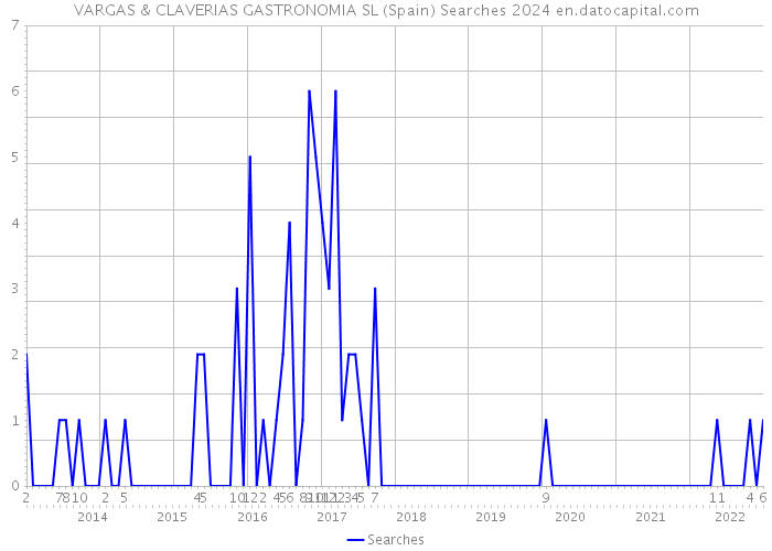 VARGAS & CLAVERIAS GASTRONOMIA SL (Spain) Searches 2024 