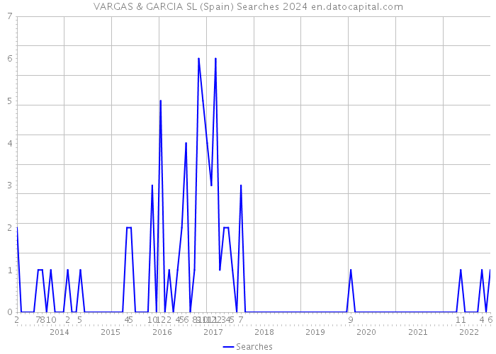VARGAS & GARCIA SL (Spain) Searches 2024 
