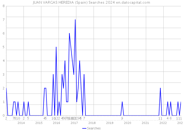 JUAN VARGAS HEREDIA (Spain) Searches 2024 