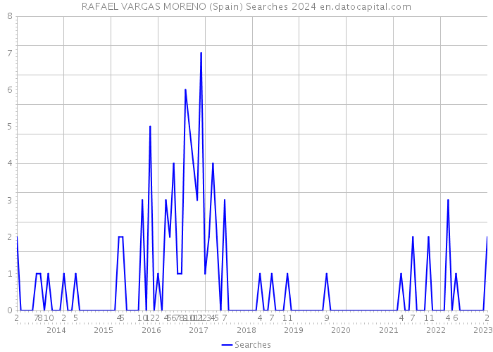RAFAEL VARGAS MORENO (Spain) Searches 2024 