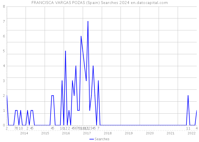 FRANCISCA VARGAS POZAS (Spain) Searches 2024 