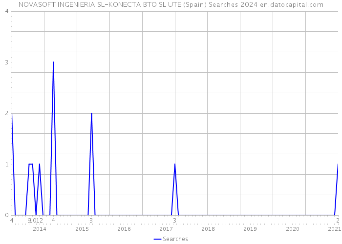 NOVASOFT INGENIERIA SL-KONECTA BTO SL UTE (Spain) Searches 2024 