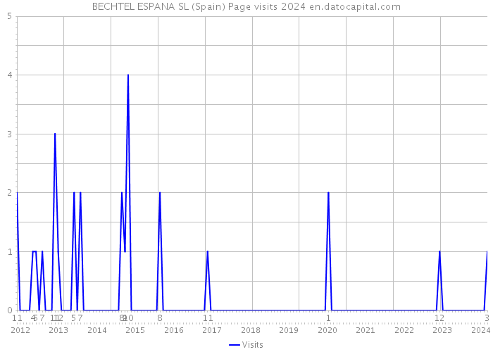 BECHTEL ESPANA SL (Spain) Page visits 2024 
