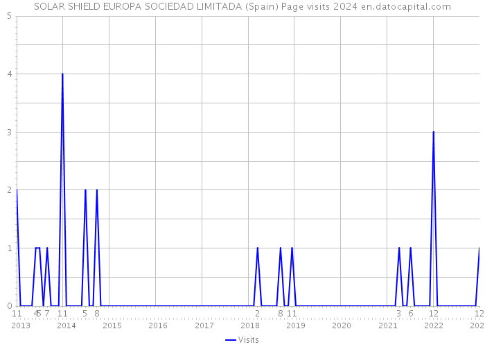 SOLAR SHIELD EUROPA SOCIEDAD LIMITADA (Spain) Page visits 2024 