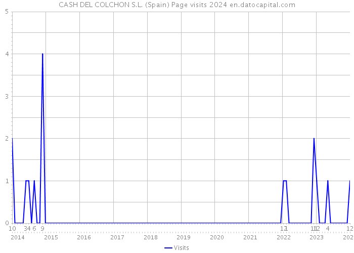 CASH DEL COLCHON S.L. (Spain) Page visits 2024 