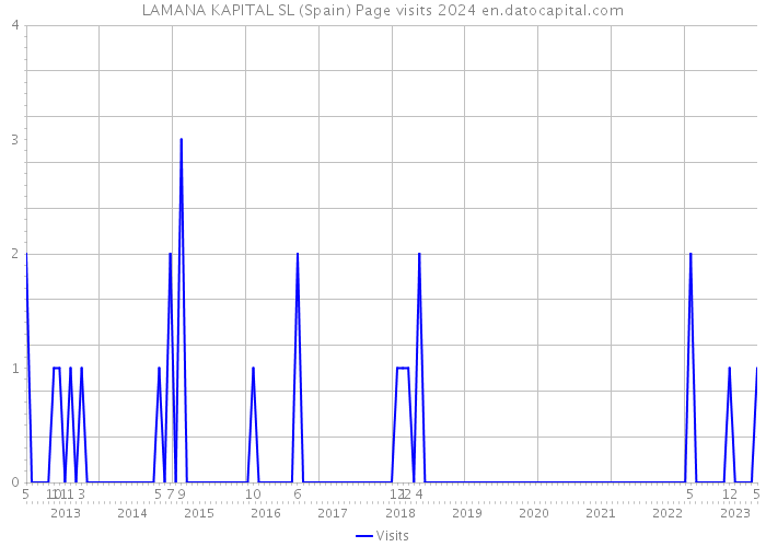 LAMANA KAPITAL SL (Spain) Page visits 2024 