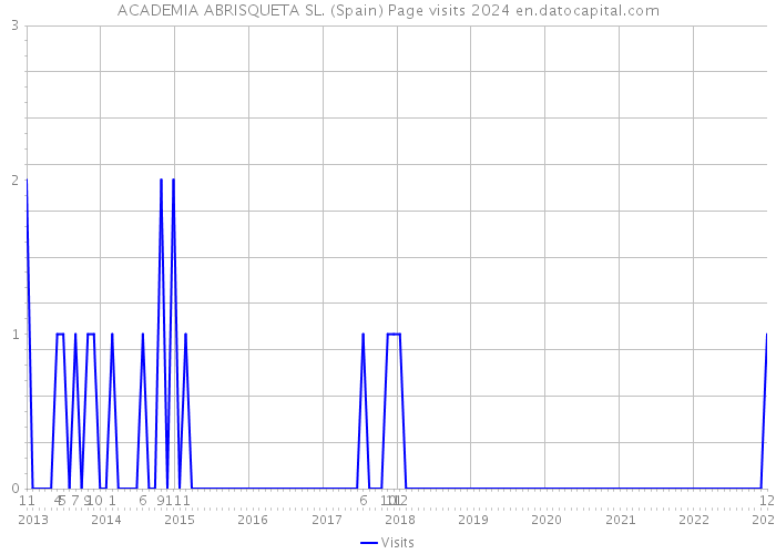 ACADEMIA ABRISQUETA SL. (Spain) Page visits 2024 