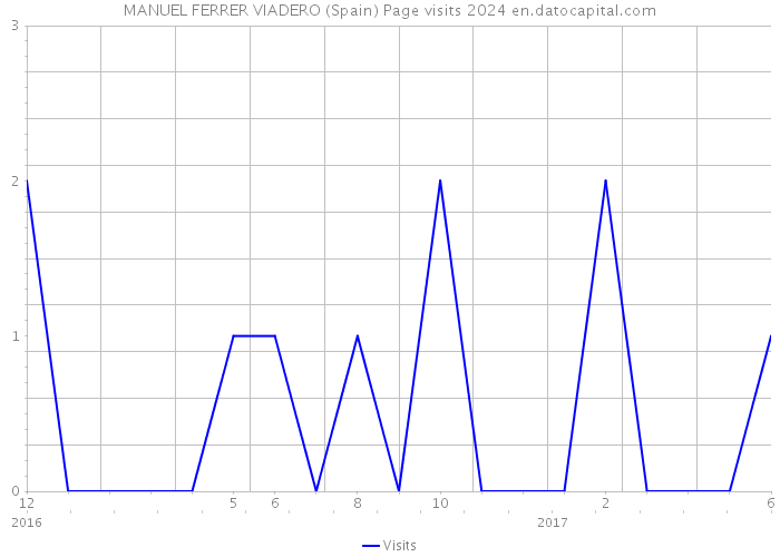 MANUEL FERRER VIADERO (Spain) Page visits 2024 