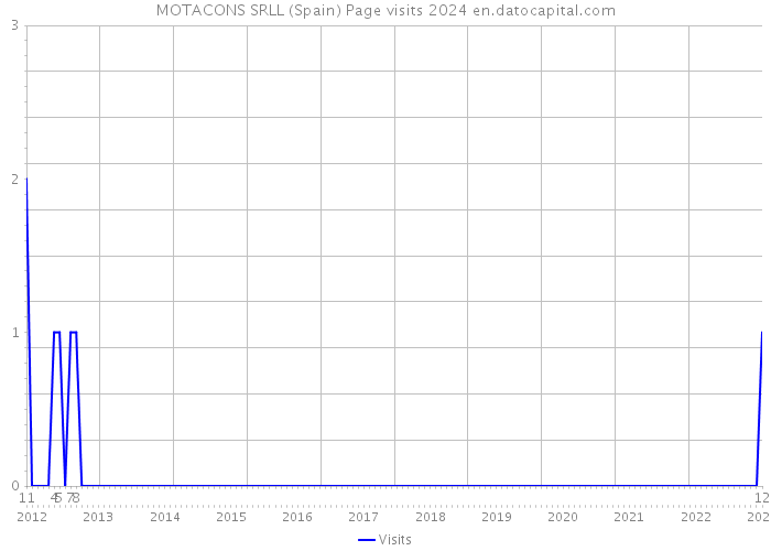 MOTACONS SRLL (Spain) Page visits 2024 