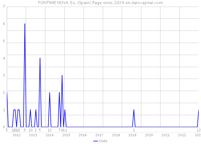 FONTIME NOVA S.L. (Spain) Page visits 2024 