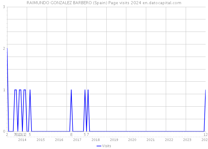 RAIMUNDO GONZALEZ BARBERO (Spain) Page visits 2024 